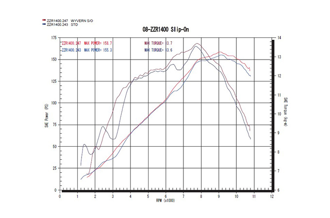 ZZR1400（'08～'11） ワイバン フルエキゾースト/スリップオン