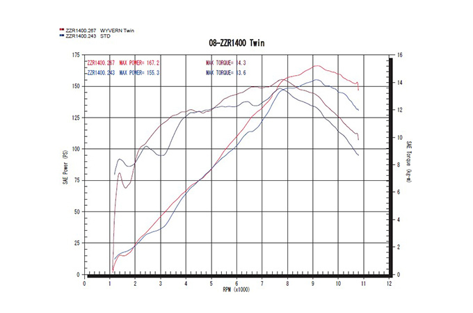 ZZR1400（'08～'11） ワイバン フルエキゾースト/スリップオン