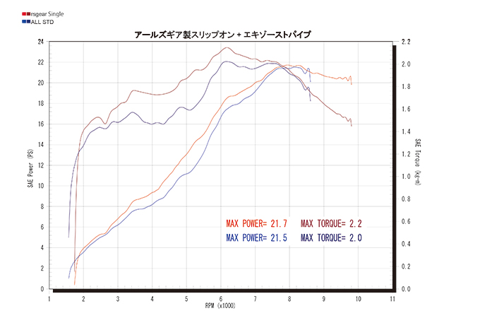 アールズギア製スリップオン+エキゾーストパイプ　グラフ　（赤：アールズギア/青：ノーマル）