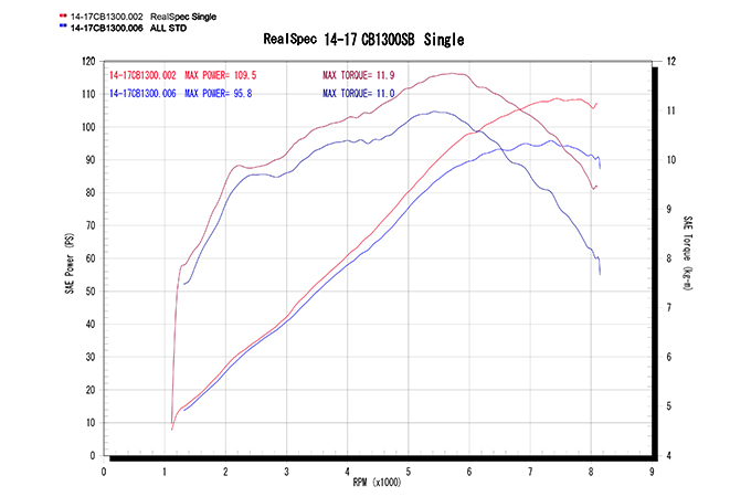 パワーグラフ（赤：アールズ・ギア/青：ノーマル）