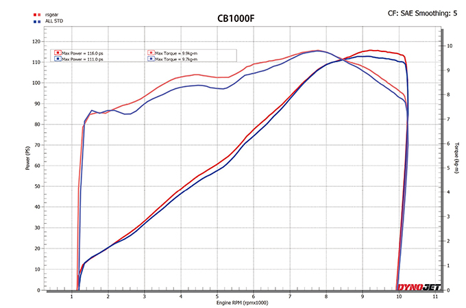 パワーグラフ(赤:アールズギア・青:ノーマル)
